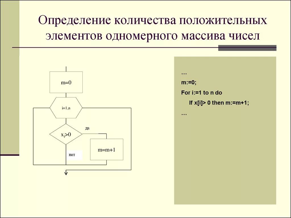 Найдите сумму элементов одномерного массива. Найти количество положительных элементов массива. Блок схема подсчета количества положительных компонентов массива. Количество положительных элементов схема. Алгоритмы обработки одномерных массивов.