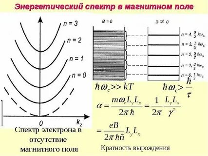 Спектр электрона