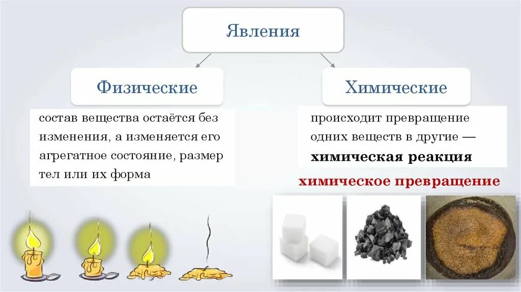 Химическое изменение состояния вещества