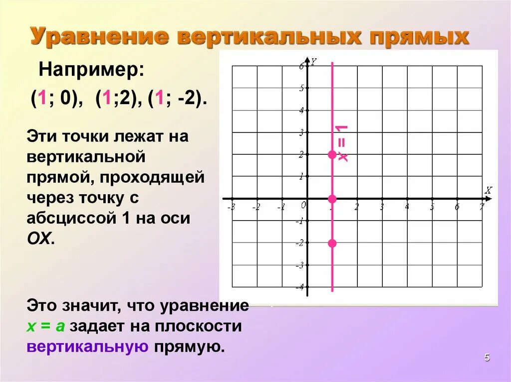 Выбери точки которые лежат на оси абсцисс. Уравнение вертикальной прямой. Уравнение прямой. Уравнение горизонтальной и вертикальных прямой. Вертикальная прямая на графике.