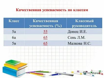 Сколько лет 3 четверть