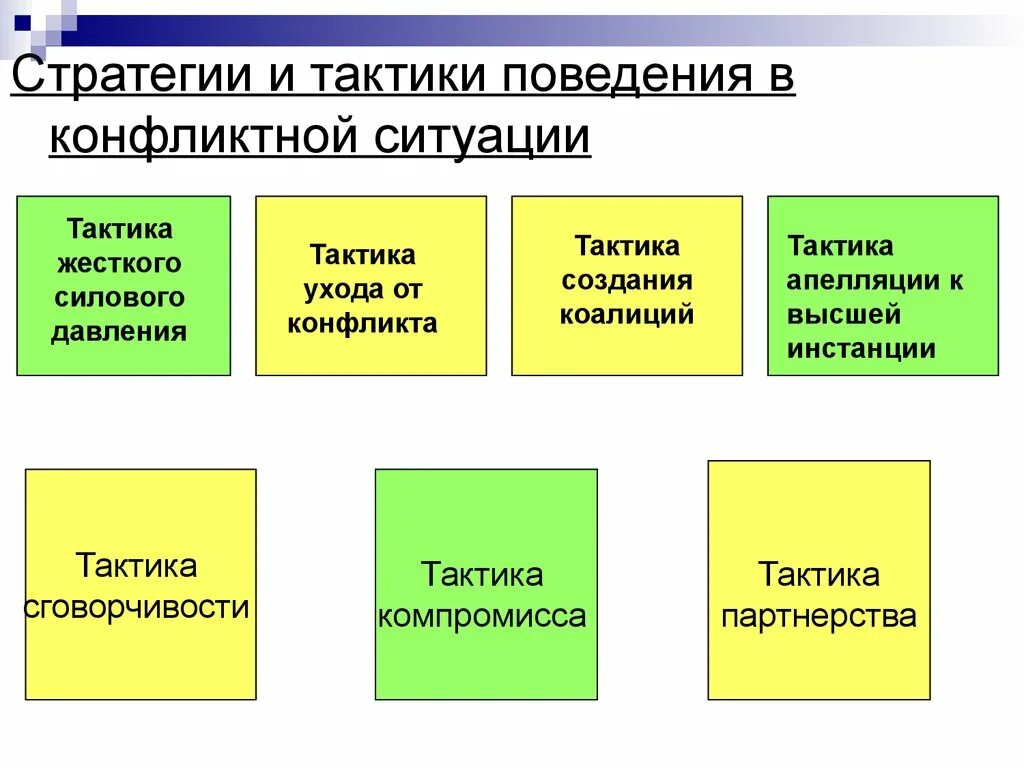 Стратегии изменения поведения. Тактики поведения в конфликтной ситуации. Стратегии и тактики поведения в конфликте. Стратегии и тактика поведения в конфликтной ситуации. Стратегия и тактика в конфликте.