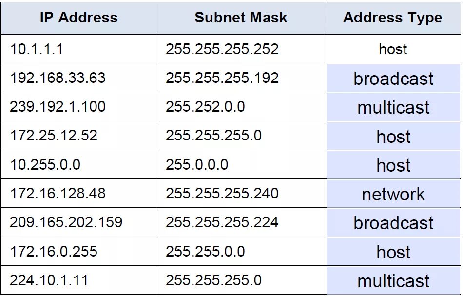 Address subnet. 255.255.255.252 Маска. Ipv4 таблица. 255.255.255.252 Subnet. Subnet address.