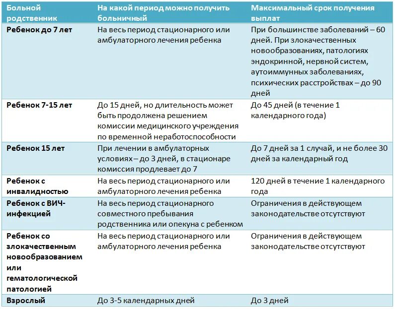 ОРВИ сроки нетрудоспособности. Срок больничного при ОРВИ. На сколько дней дают больничный при ОРВИ. Больничный лист Продолжительность по заболеванию. Больничный хронические заболевания