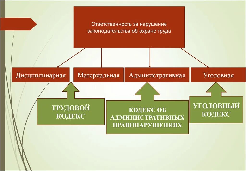 Ответственность за нарушение законодательства. Ответственность за нарушение законодательства по охране труда. Ответственность за нарушение водного законодательства. Законодательство. Нарушения. Ответственность схема.