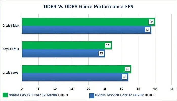 Ddr4 vs ddr5 2025. Performance ddr4 vs ddr5. gddr5 vs ddr4. ddr3 ddr4 сравнение производительности. тестирование ddr4 vs ddr5.