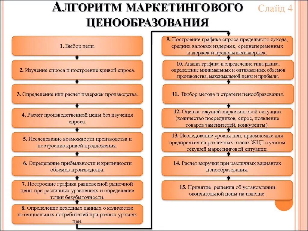 Маркетинговый выход. Маркетинговое ценообразование. Ценовая политика в маркетинге. Алгоритм ценообразования. Маркетинговые методы ценообразования.