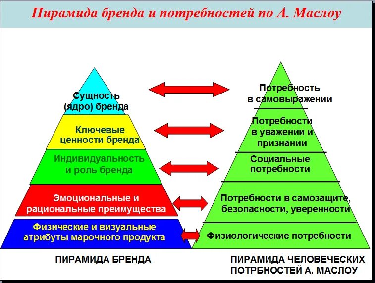 Пирамида мотивов Маслоу. Иерархия Маслоу таблица. Основные потребности личности Маслоу. Базовые ценности пирамида Маслоу.