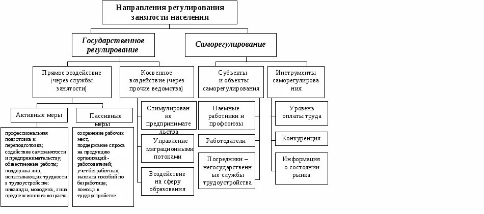 Правовое регулирование занятости и трудоустройства схема. Правовое регулирование занятости и трудоустройства таблица. Структура органов занятости населения схема. Организационная структура центра занятости населения схема. Государственного управления занятостью населения