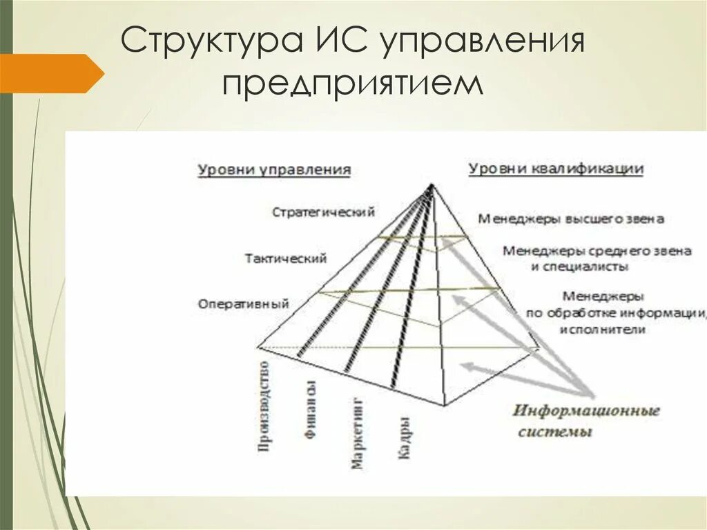 Уровни в управленческой иерархии. Уровни систем управления предприятием. структура ис управления предприятием. уровни управления ис. иерархия управления.