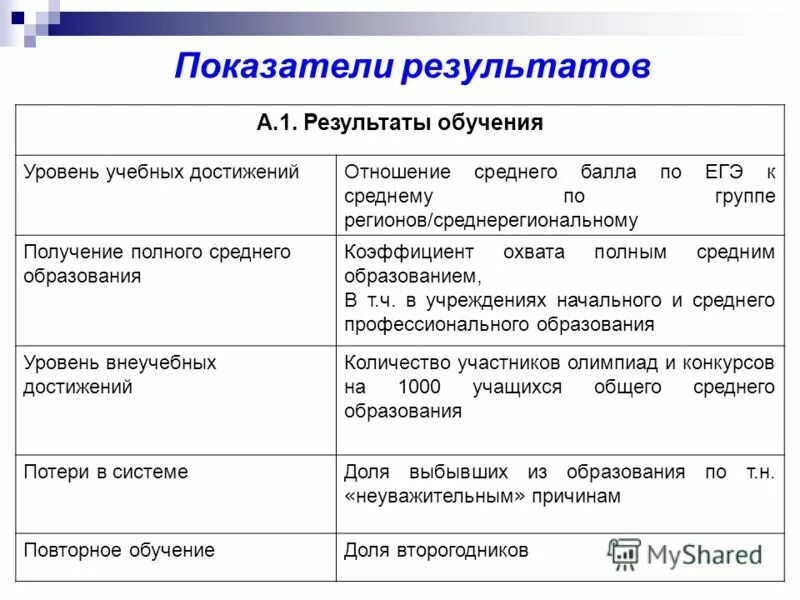 Уровни усвоения знаний. Уровни образования организаций. Качество образования. Уровни воспитательных результатов. Уровни учебной мотивации.