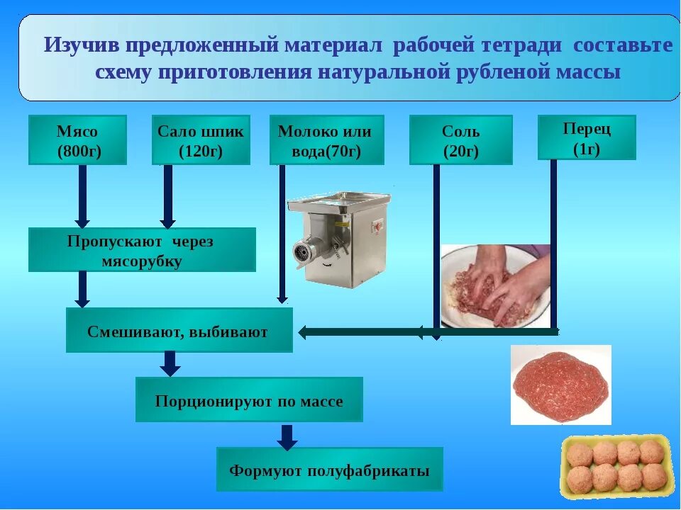 Приготовление рубленной массы. Полуфабрикаты из рубленой котлетной массы. Схема приготовления натуральной рубленой массы. Схема приготовления полуфабриката котлетной массы. Схема производства рубленых полуфабрикатов.