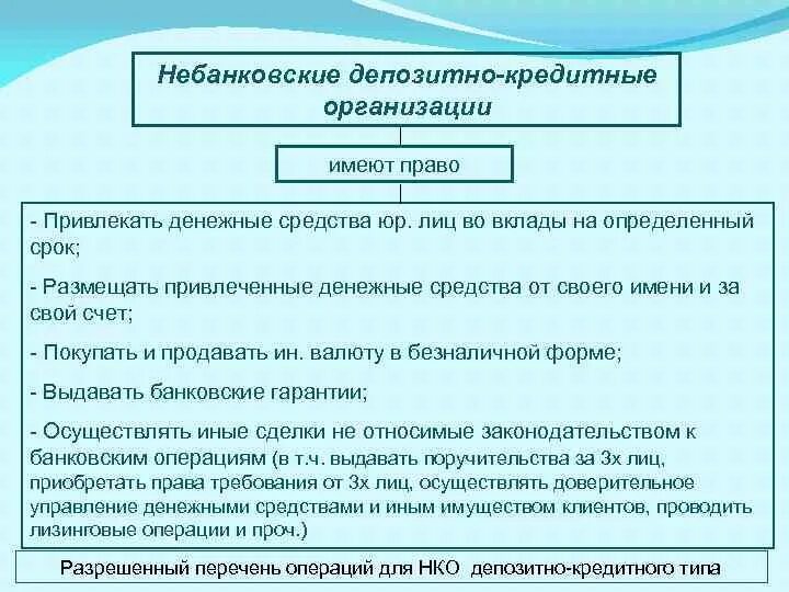 Небанковские операции банка. Небанковские депозитно-кредитные организации. Депозитно кредитные небанковские кредитные организации. Небанковские депозитно-кредитные организации не вправе. Типы небанковских кредитных организаций.