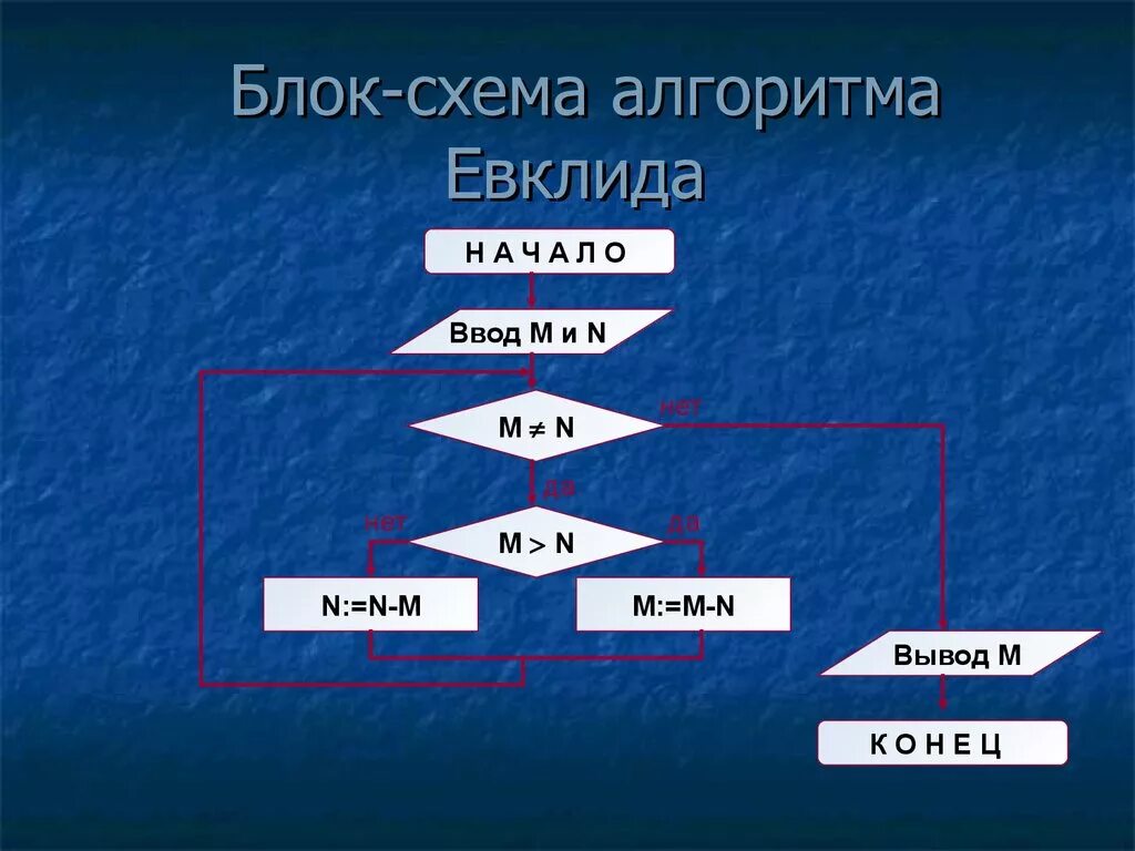 Алгоритм евклида блок схема. Блок схема алгоритма евклида нод. блок схемы алгоритма эвклида. структурный алгоритм.