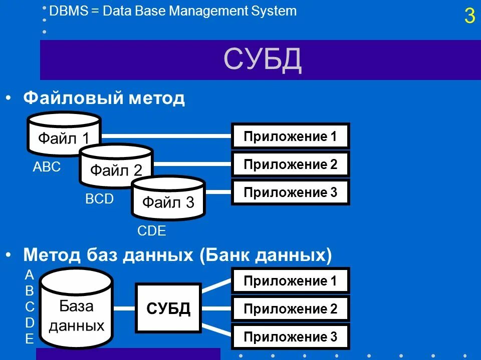 База данных и система управления базами данных СУБД. СУБД SQL БД. Информационные системы структура СУБД БД. Система управления базами данных схема.