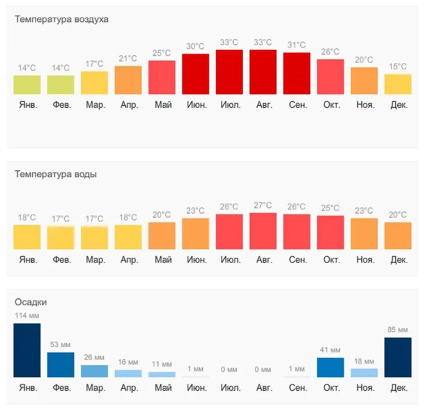 Сиде температура воздуха и воды. Средняя температура в Алании по месяцам. Кипр климат по месяцам. Кипр температура по месяцам. Климат Анталии по месяцам.