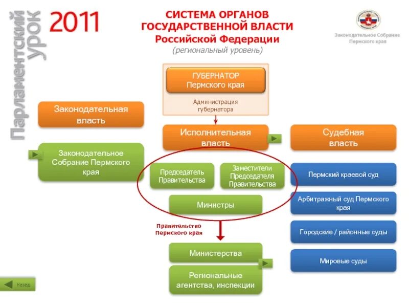 Схема органов власти Пермского края. Структура органов исполнительной власти Пермского края схема. Схема органов исполнительной власти Пермского края. Структура органов власти на региональном уровне. Государственные органы пермского края