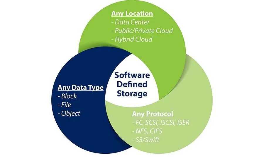 Define storage. Software defined storage. схд – sds (software-defined storage).. software-definition storage. sds что это хранение данных.