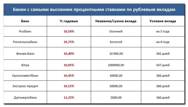 Самые высокие вклады в банках. Самые высокие проценты по депозитам. Банки с высокой ставкой по вкладам. Банки с высокой процентной ставкой по вкладам.