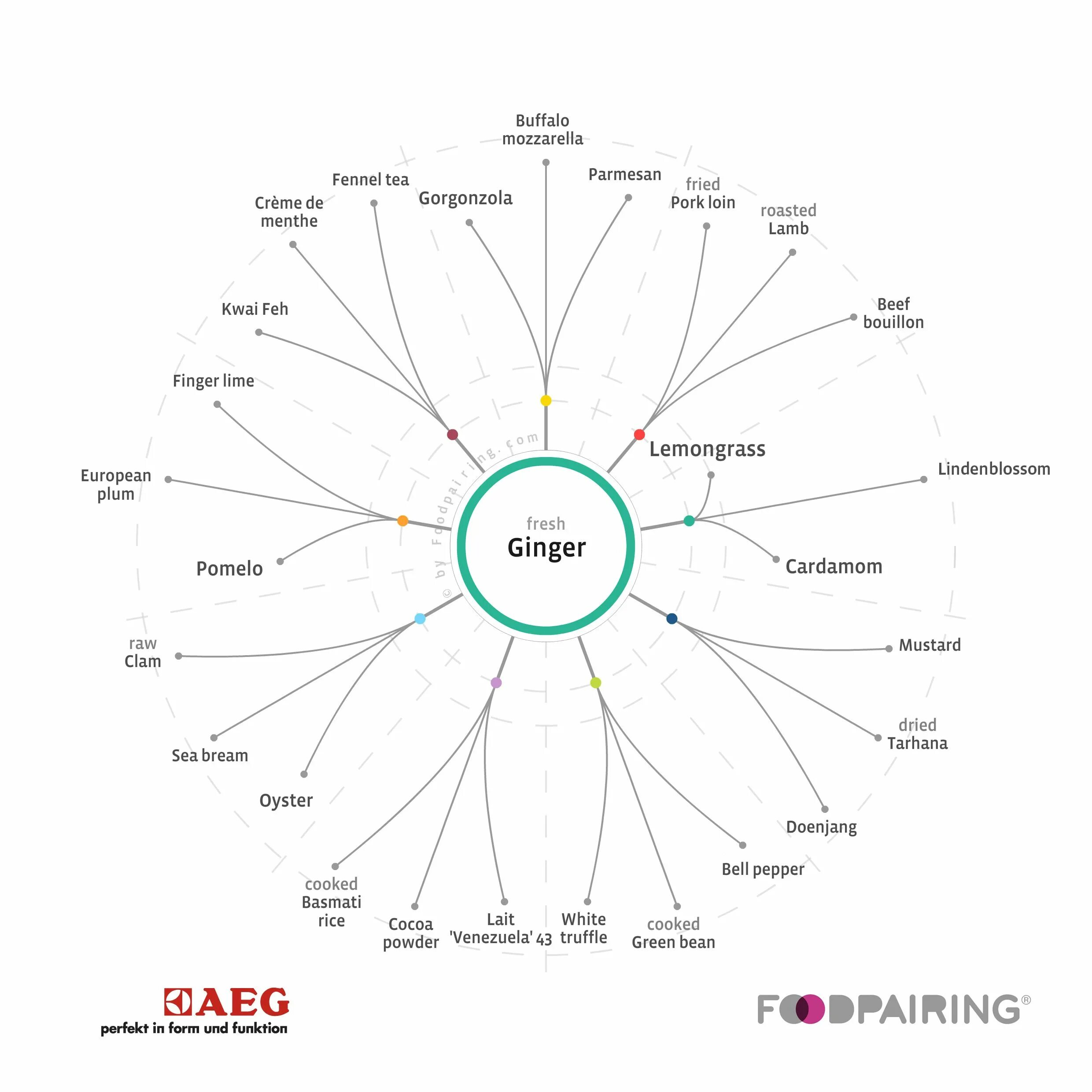 Фудпейринг это. Фудпейринг. foodpairing ананас. foodpairing таблиця хлыб.