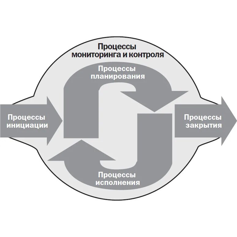 Процесс мониторинга и контроля. Процессы мониторинга и контроля. процесс контроля исполнения проекта. основные процессы исполнения контроля и завершения проекта. контроль процессного управления.