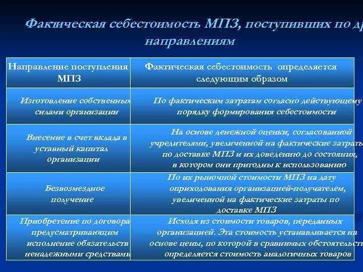 Способы формирования фактической себестоимости материалов. Фактическая себестоимость материалов приобретенных за плату равна. К фактическим затратам на приобретение мпз относятся. Фактические затраты формирующие себестоимость материалов. Расходы на приобретение материальных запасов.