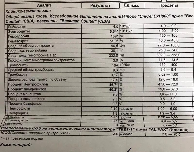 Можно ли определить вич по общему анализу. Анализ крови при СПИДЕ.