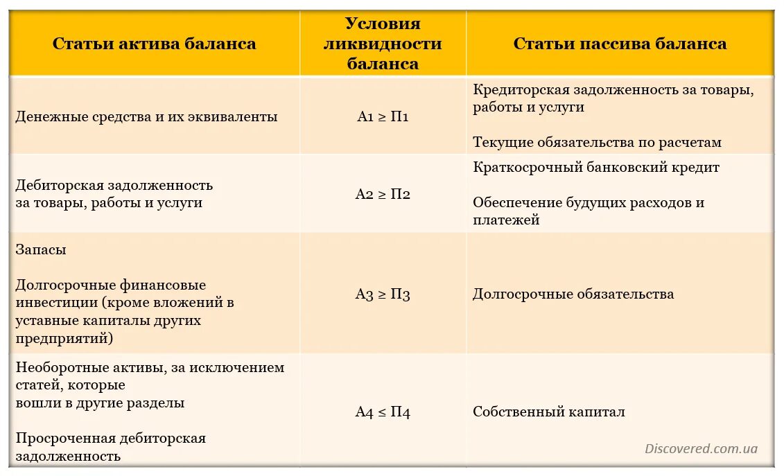 Краткосрочный ликвидный актив. Степень ликвидности активов. Оценка ликвидности баланса. Группировка активов и пассивов для оценки ликвидности баланса. Степени риска ликвидности.