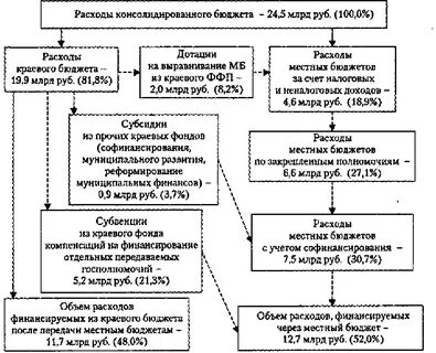 Расходы местного самоуправления