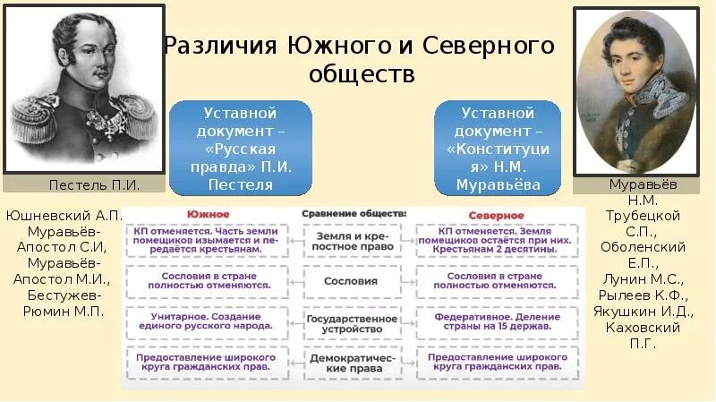 Северного общества события. Северное и Южное общество Декабристов таблица. Декабристы Северное и Южное общество таблица. Северное общество и Южное общество таблица. Сперанский Новосильцев муравьев Пестель таблица.