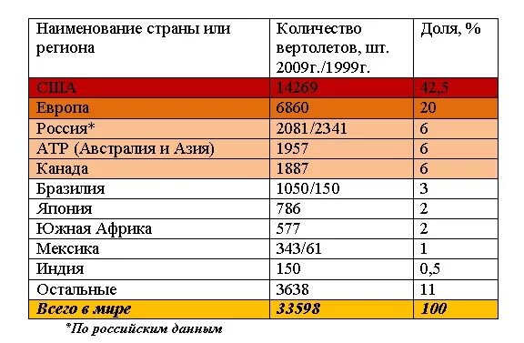 Ведущие страны производители авиастроения. Страны Лидеры самолетостроения. Лидеры по производству самолетов в мире. Количество вертолетов в мире по странам. Авиационная промышленность страны Лидеры.