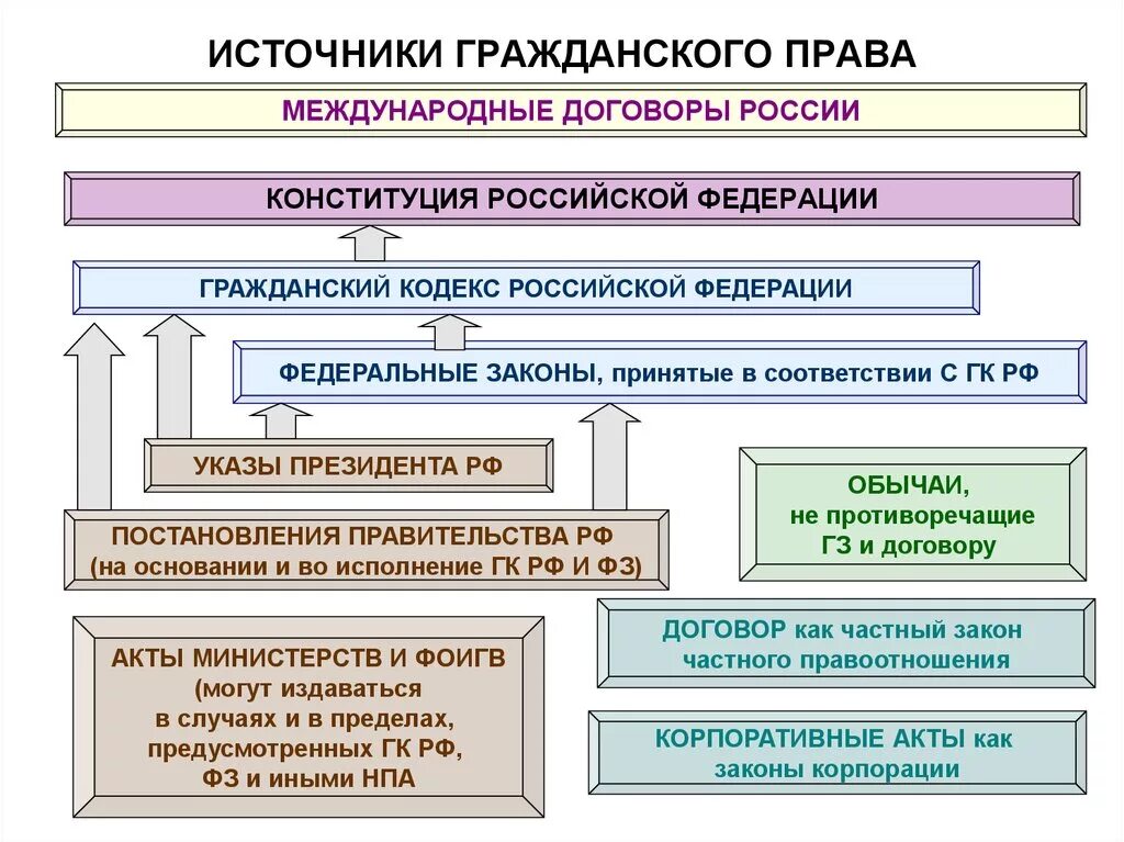 Гражданское право источники субъекты