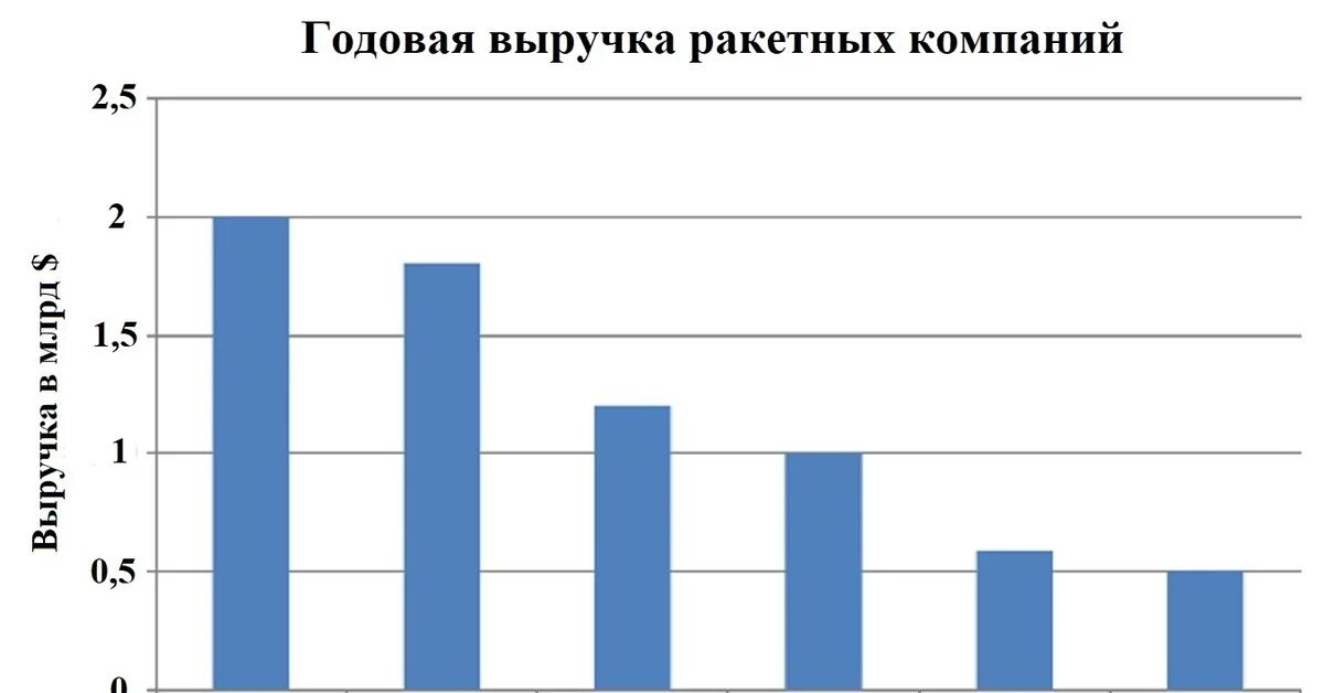 В 2000 году занимает. Прибыльность Space x. Прибыль компании SPACEX. Компания SPACEX прибыль по годам. Доходы Спейс Икс.