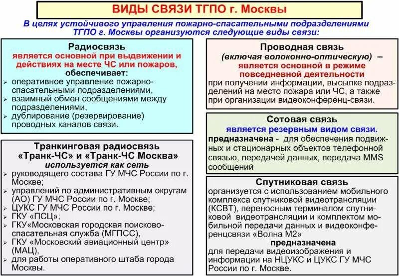 Виды связи ТГПО Москвы. Виды служб связи. Какой вид связи является основным в режиме повседневной деятельности. Подразделение связи в Москве-. Начинались сборы вид связи