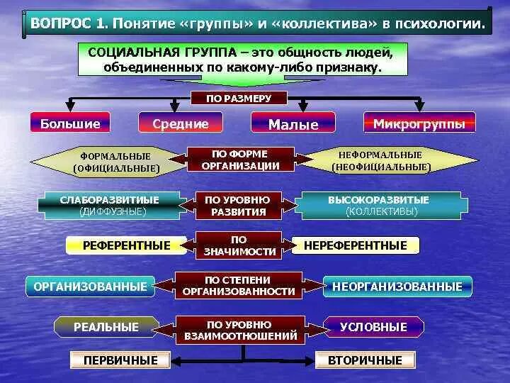 Этапы истории исследования малых групп. Социальная психология групп. Классификация групп в социальной психологии. Понятие группы в социальной психологии. Это разновидность социально-психологической группы.