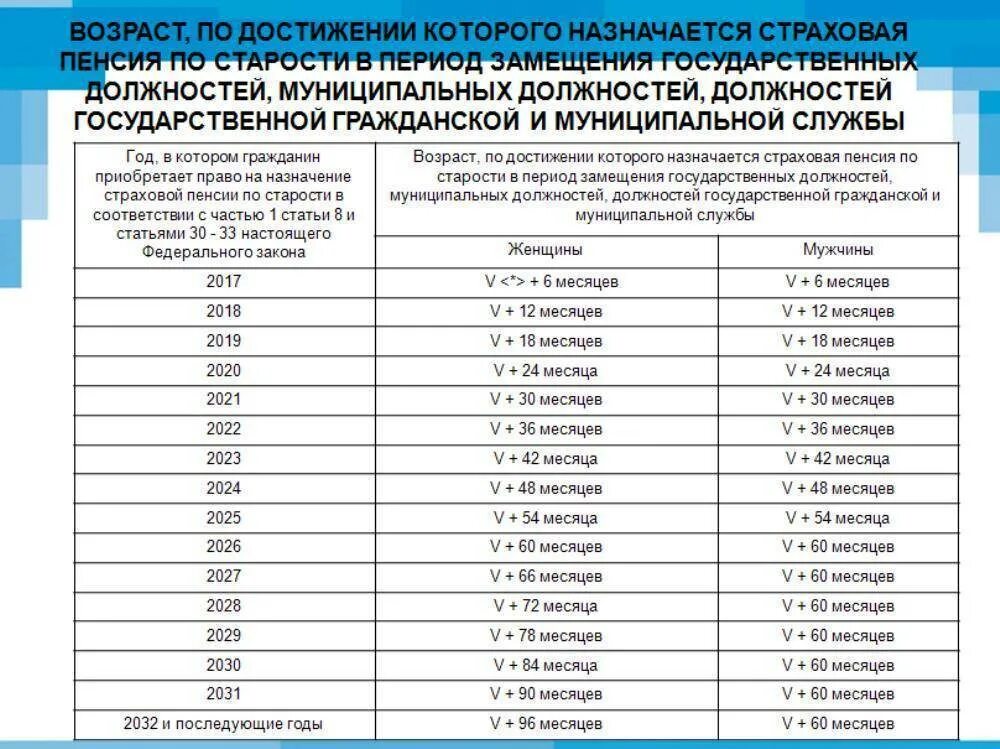 Льготная пенсия по возрасту. Размер гос пенсия по выслуге лет. Таблица пенсионного возраста для госслужащих. Стаж выхода на пенсию для госслужащих в России. Возраст муниципального служащего для выхода на пенсию.