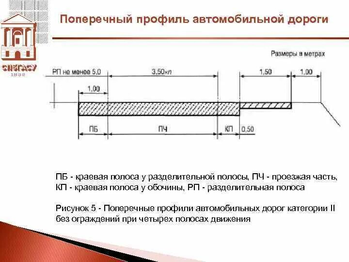 Поперек дороги. Поперечный профиль дороги 2 категории. ширина полосы автомобильной дороги 3 категории. габариты дороги 3 категории. поперечный профиль дороги 1 категории.