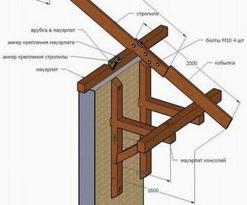 Упор крыши. Бобышки мауэрлат. Укосина крепеж брус 150. Крыша Шале стропильная система. Свес крыши стропильная система.