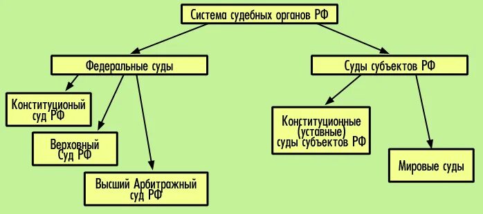 В судебную систему субъекта входят