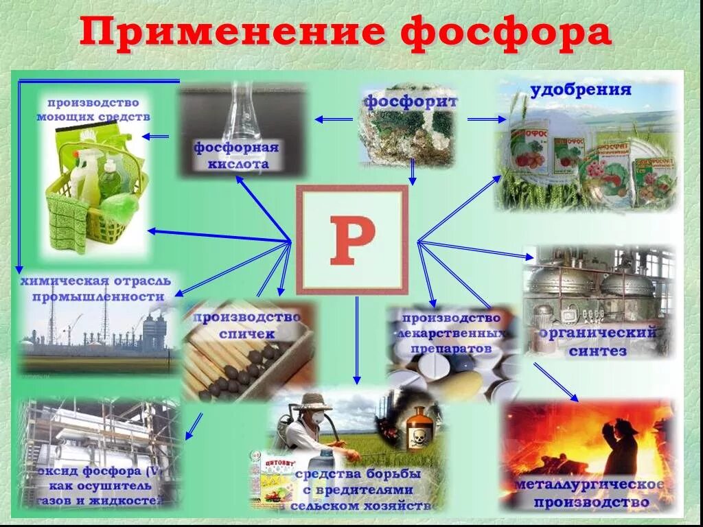 Области применения простых веществ. Применение фосфора в быту. Примените соединений фосфора. Применение фосфора. Области применения фосфора.