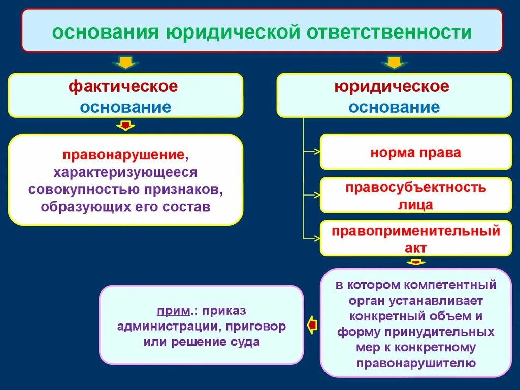 Назовите основные юридические ответственности. Основания наступления юридической ответственности. Основания юридическйоотведственгости. Фактическое основание юридической ответственности. Фактические и юридические основания юридической ответственности.