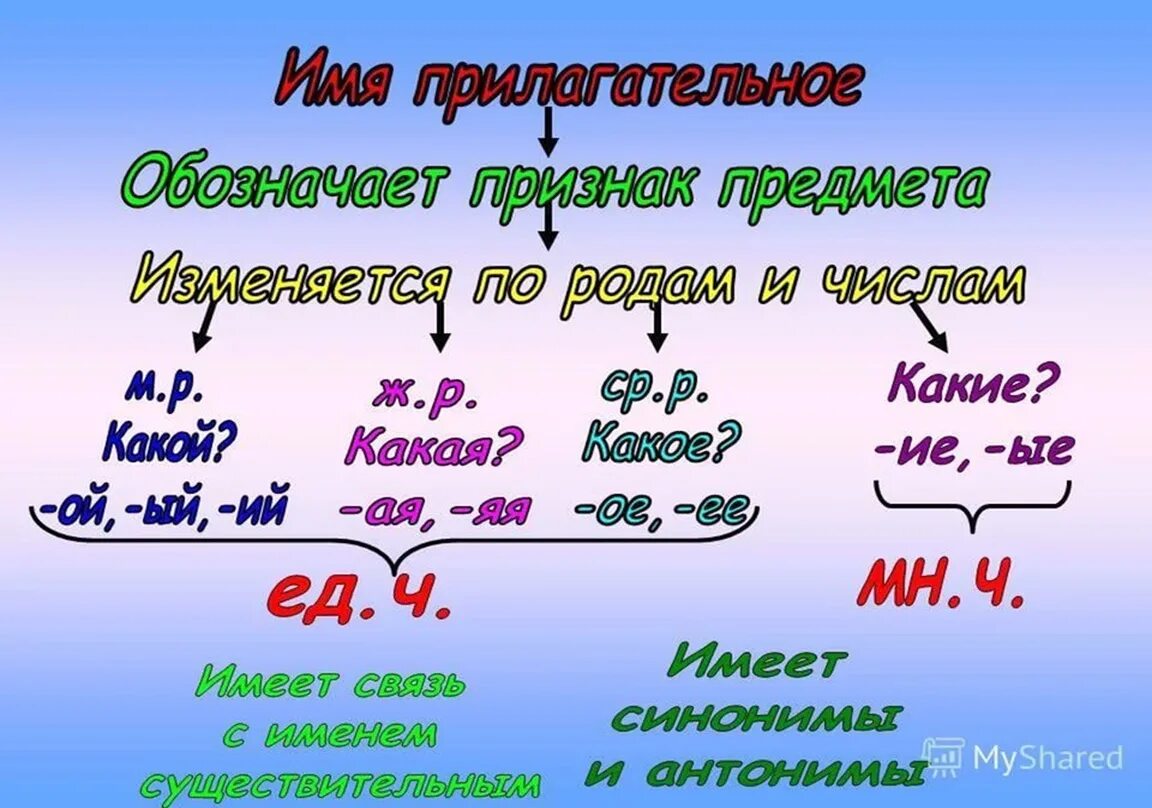 Подчеркните слова обозначающие признаки. Правила прилагательного 3 класс. Имена прилагательных. Что такое прилагательное?. Правила имя прилагательное.