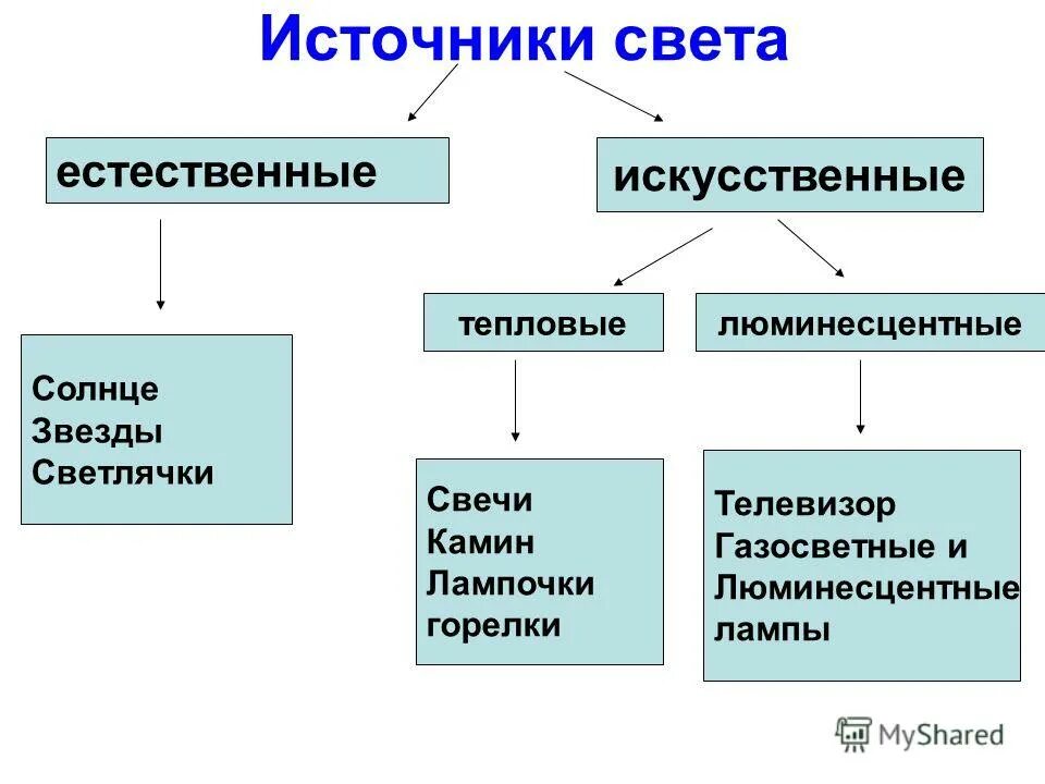 Назовите искусственные источники света