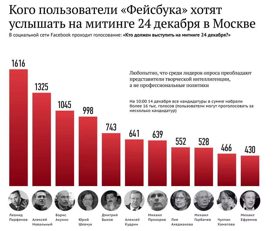 Проголосовал несколько раз. Социальные сети в политике. Социальные сети в политике статистика. Кто такой пользователь. Рейтинг популярных общественных деятелей.