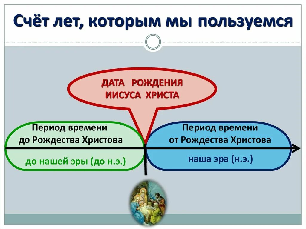 Информация о счете времени. Дата рождения Иисуса Христа. Счет лет от Рождества Христова. Счет лет которым мы пользуемся. Дата рождения Исусам Христова.