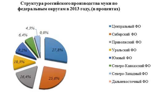 График спроса на продовольственные товары. Спрос на муку. Спрос на муку. Мировой рынок муки. Спрос на муку.