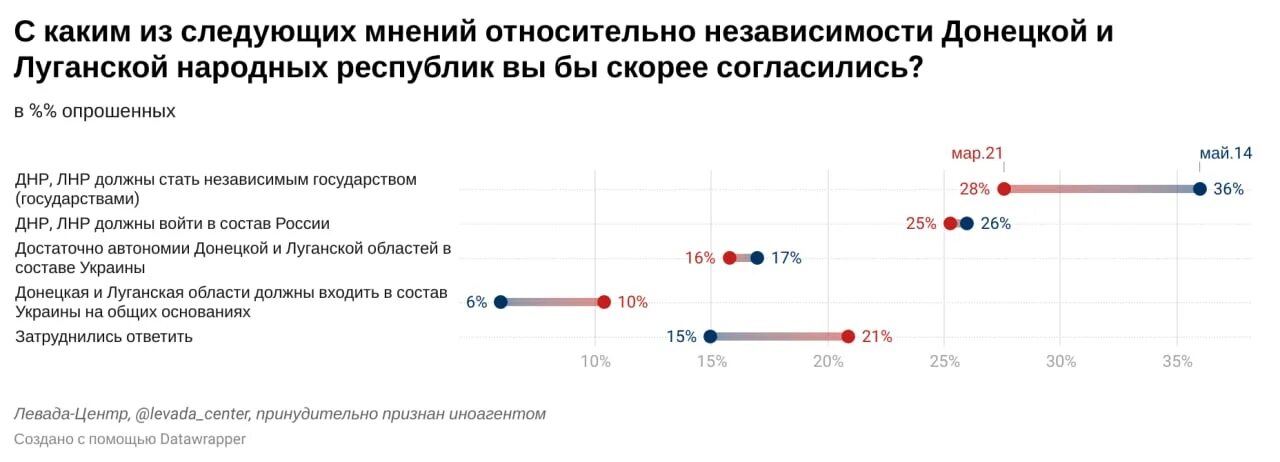 Когда лнр и днр вошли в состав. Итоги голосования днр и лнр. последствия присоединения лнр и днр. референдум в лнр и днр 2025.
