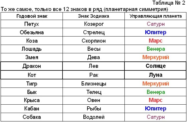 Знаки зодиака таблица. Знаки зодиака и дни недели. Знаки зодиака и планеты управители. Гороскоп по дням недели. Код богатства по зодиаку