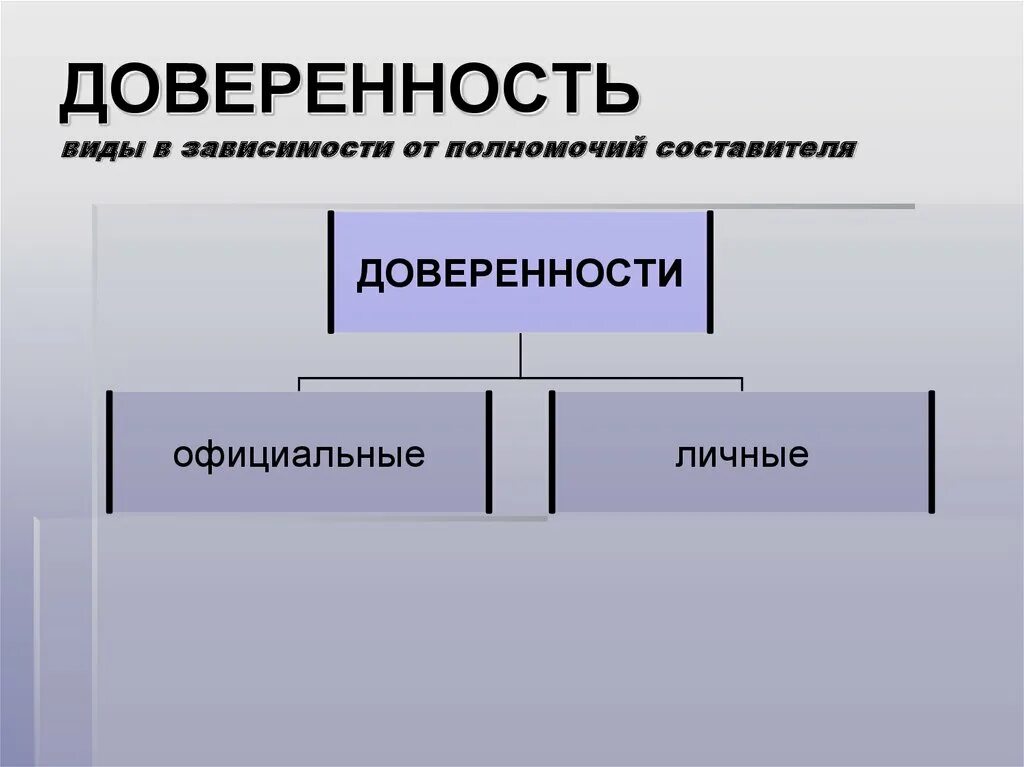 Виды доверенности. Виды доверенности схема. Виды девенности. Составить схему «виды доверенностей».