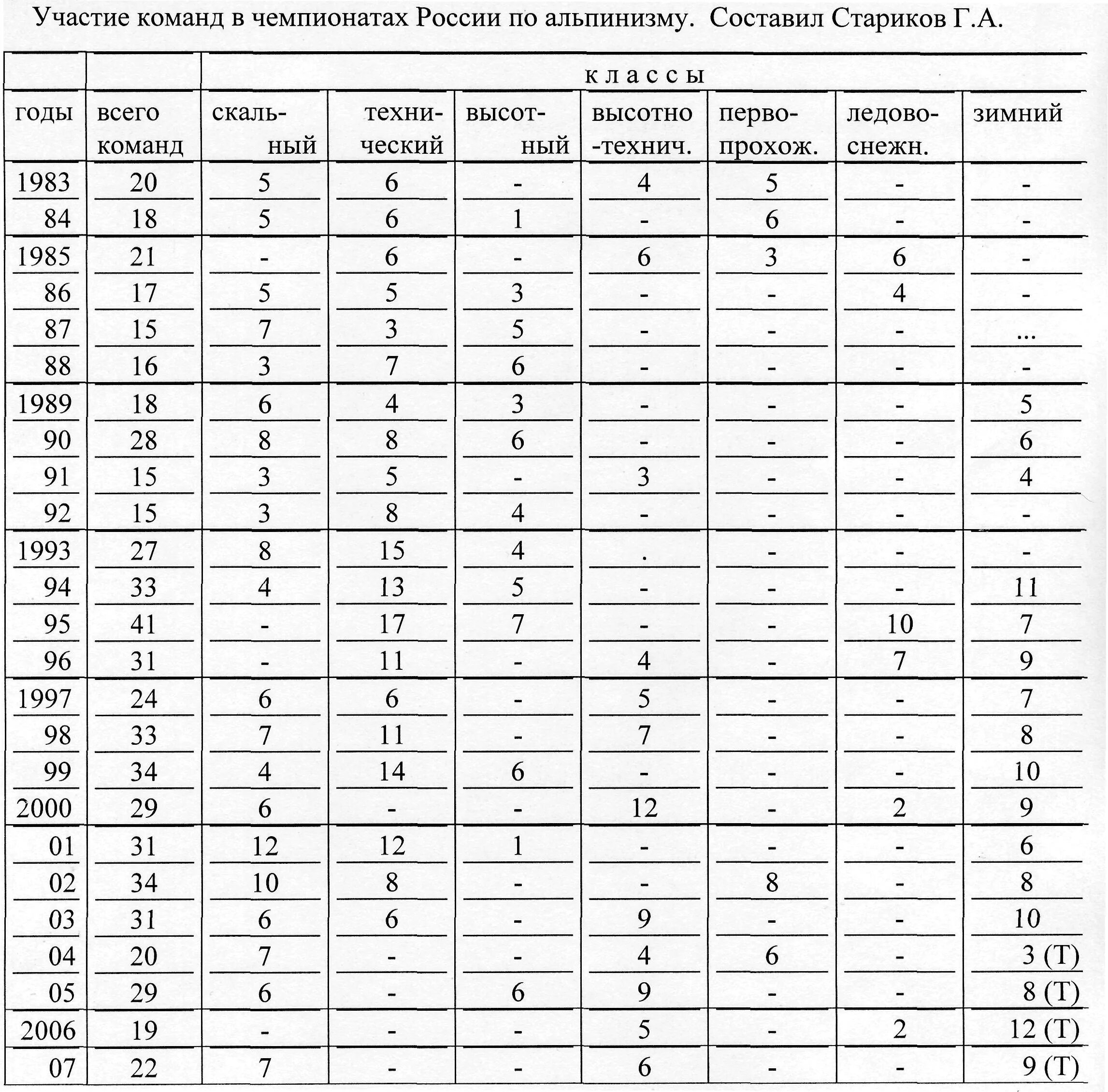 Нормативы альпинизм. Разрядные нормативы по альпинизму.